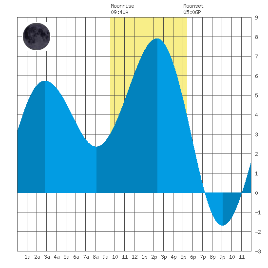 Canoe Bay tide chart for Wednesday, November 23, 2022