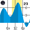 Canoe Bay tide chart for Wednesday, November 23, 2022