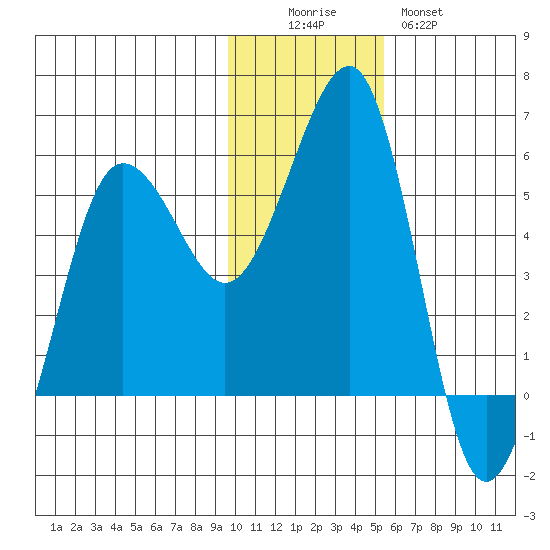 Canoe Bay tide chart for Friday, November 25, 2022