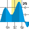 Canoe Bay tide chart for Friday, November 25, 2022