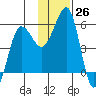Canoe Bay tide chart for Saturday, November 26, 2022