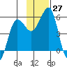 Canoe Bay tide chart for Sunday, November 27, 2022