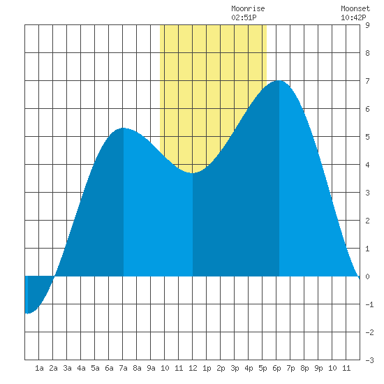 Canoe Bay tide chart for Monday, November 28, 2022