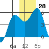 Canoe Bay tide chart for Monday, November 28, 2022