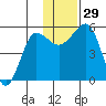 Canoe Bay tide chart for Tuesday, November 29, 2022