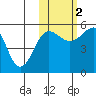 Canoe Bay tide chart for Wednesday, November 2, 2022