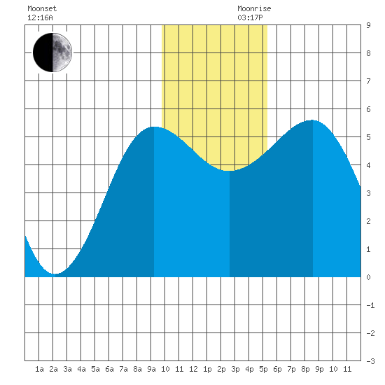 Canoe Bay tide chart for Wednesday, November 30, 2022