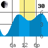 Canoe Bay tide chart for Wednesday, November 30, 2022