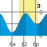 Canoe Bay tide chart for Thursday, November 3, 2022