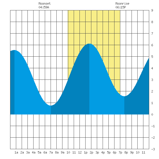 Canoe Bay tide chart for Friday, November 4, 2022