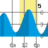 Canoe Bay tide chart for Saturday, November 5, 2022