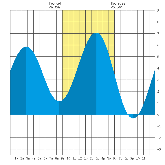 Canoe Bay tide chart for Sunday, November 6, 2022