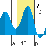 Canoe Bay tide chart for Monday, November 7, 2022