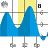 Canoe Bay tide chart for Tuesday, November 8, 2022