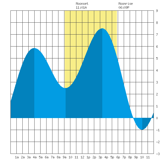Canoe Bay tide chart for Wednesday, November 9, 2022