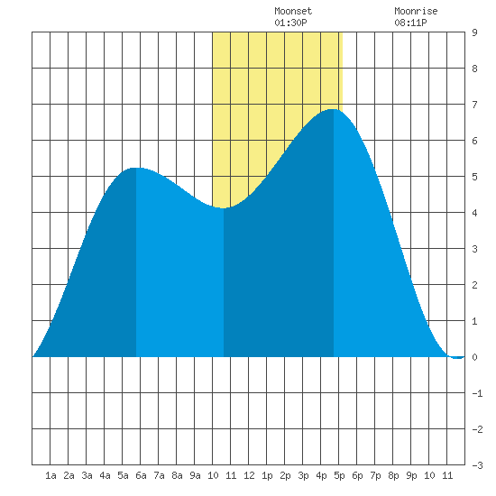 Canoe Bay tide chart for Sunday, December 11, 2022