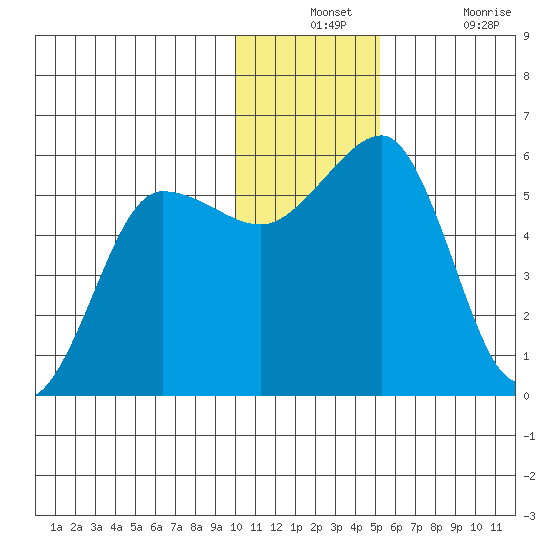 Canoe Bay tide chart for Monday, December 12, 2022