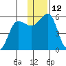 Canoe Bay tide chart for Monday, December 12, 2022