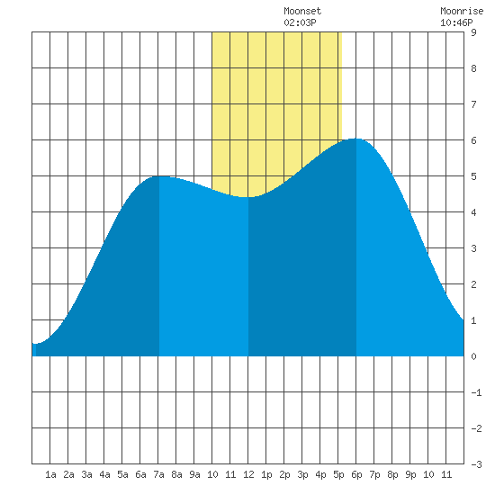 Canoe Bay tide chart for Tuesday, December 13, 2022