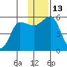 Canoe Bay tide chart for Tuesday, December 13, 2022