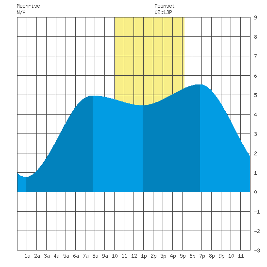 Canoe Bay tide chart for Wednesday, December 14, 2022
