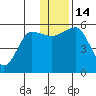 Canoe Bay tide chart for Wednesday, December 14, 2022