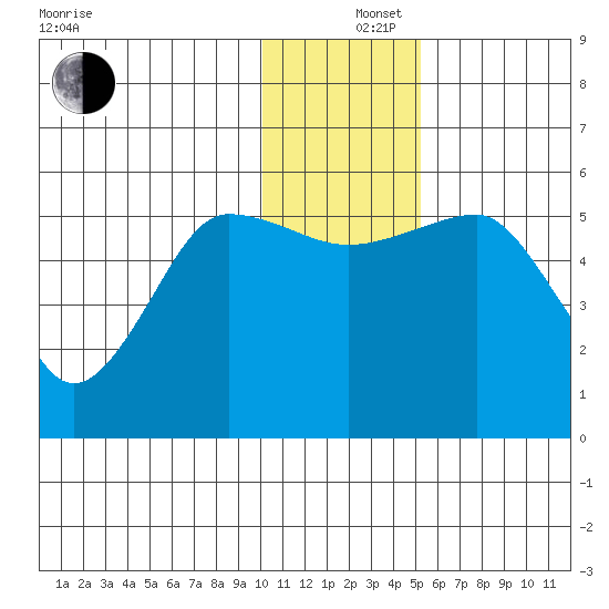 Canoe Bay tide chart for Thursday, December 15, 2022