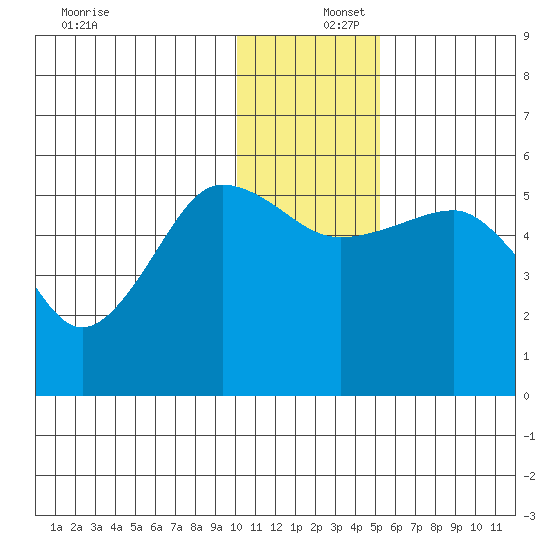 Canoe Bay tide chart for Friday, December 16, 2022