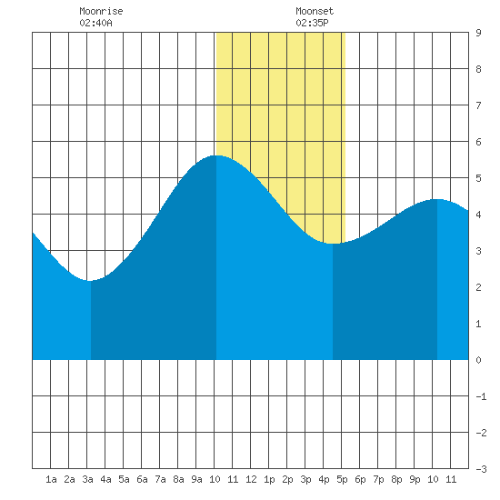 Canoe Bay tide chart for Saturday, December 17, 2022