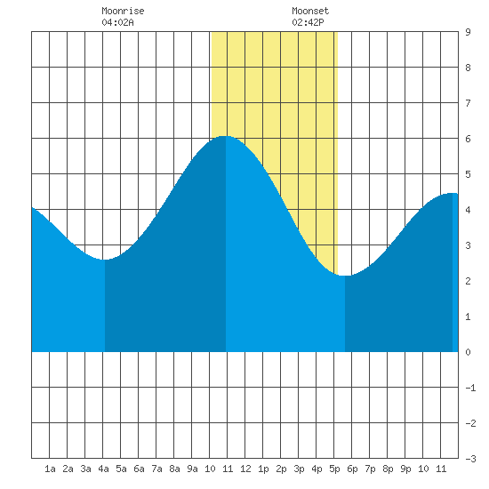 Canoe Bay tide chart for Sunday, December 18, 2022