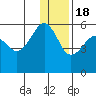 Canoe Bay tide chart for Sunday, December 18, 2022
