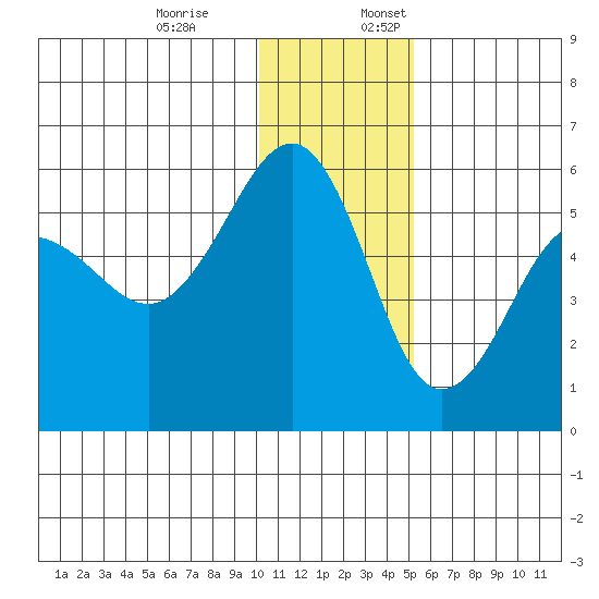 Canoe Bay tide chart for Monday, December 19, 2022