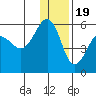 Canoe Bay tide chart for Monday, December 19, 2022