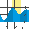 Canoe Bay tide chart for Thursday, December 1, 2022