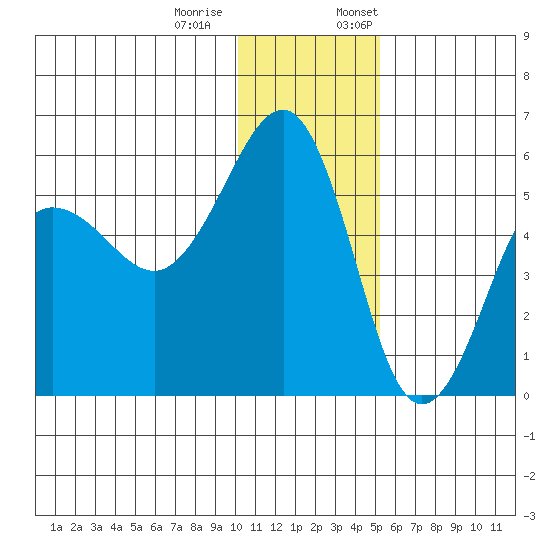 Canoe Bay tide chart for Tuesday, December 20, 2022