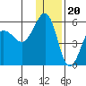 Canoe Bay tide chart for Tuesday, December 20, 2022