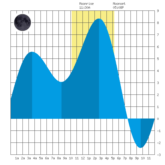 Canoe Bay tide chart for Friday, December 23, 2022