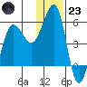 Canoe Bay tide chart for Friday, December 23, 2022