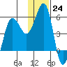 Canoe Bay tide chart for Saturday, December 24, 2022