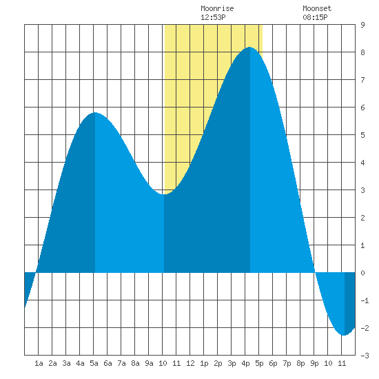 Canoe Bay tide chart for Sunday, December 25, 2022