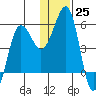 Canoe Bay tide chart for Sunday, December 25, 2022