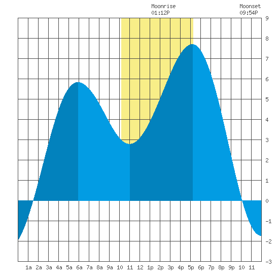 Canoe Bay tide chart for Monday, December 26, 2022