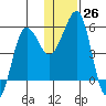 Canoe Bay tide chart for Monday, December 26, 2022