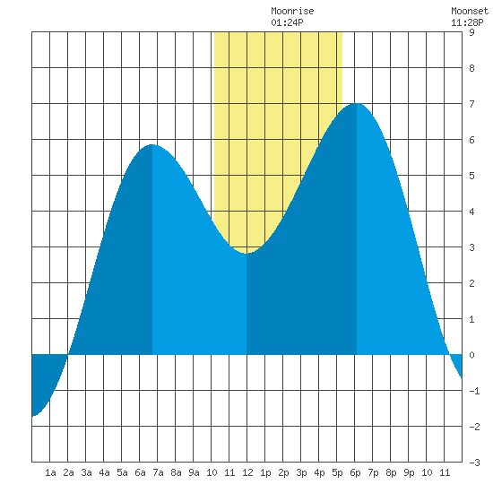 Canoe Bay tide chart for Tuesday, December 27, 2022