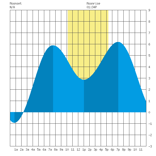 Canoe Bay tide chart for Wednesday, December 28, 2022