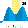 Canoe Bay tide chart for Wednesday, December 28, 2022