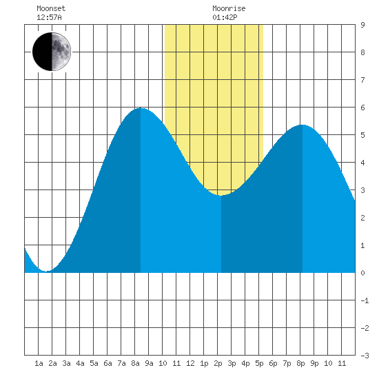 Canoe Bay tide chart for Thursday, December 29, 2022