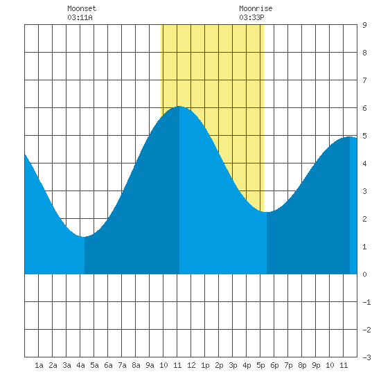 Canoe Bay tide chart for Friday, December 2, 2022