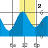 Canoe Bay tide chart for Friday, December 2, 2022