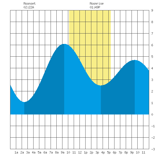 Canoe Bay tide chart for Friday, December 30, 2022